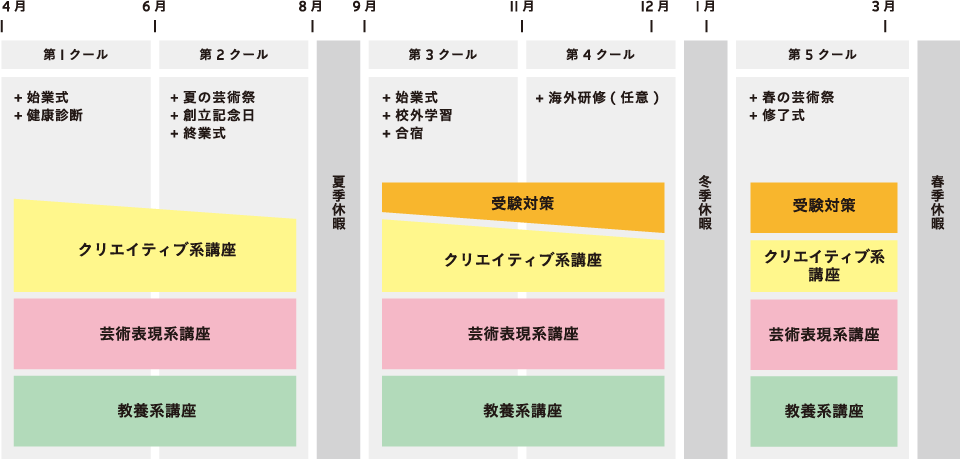 3年次のカリキュラム
