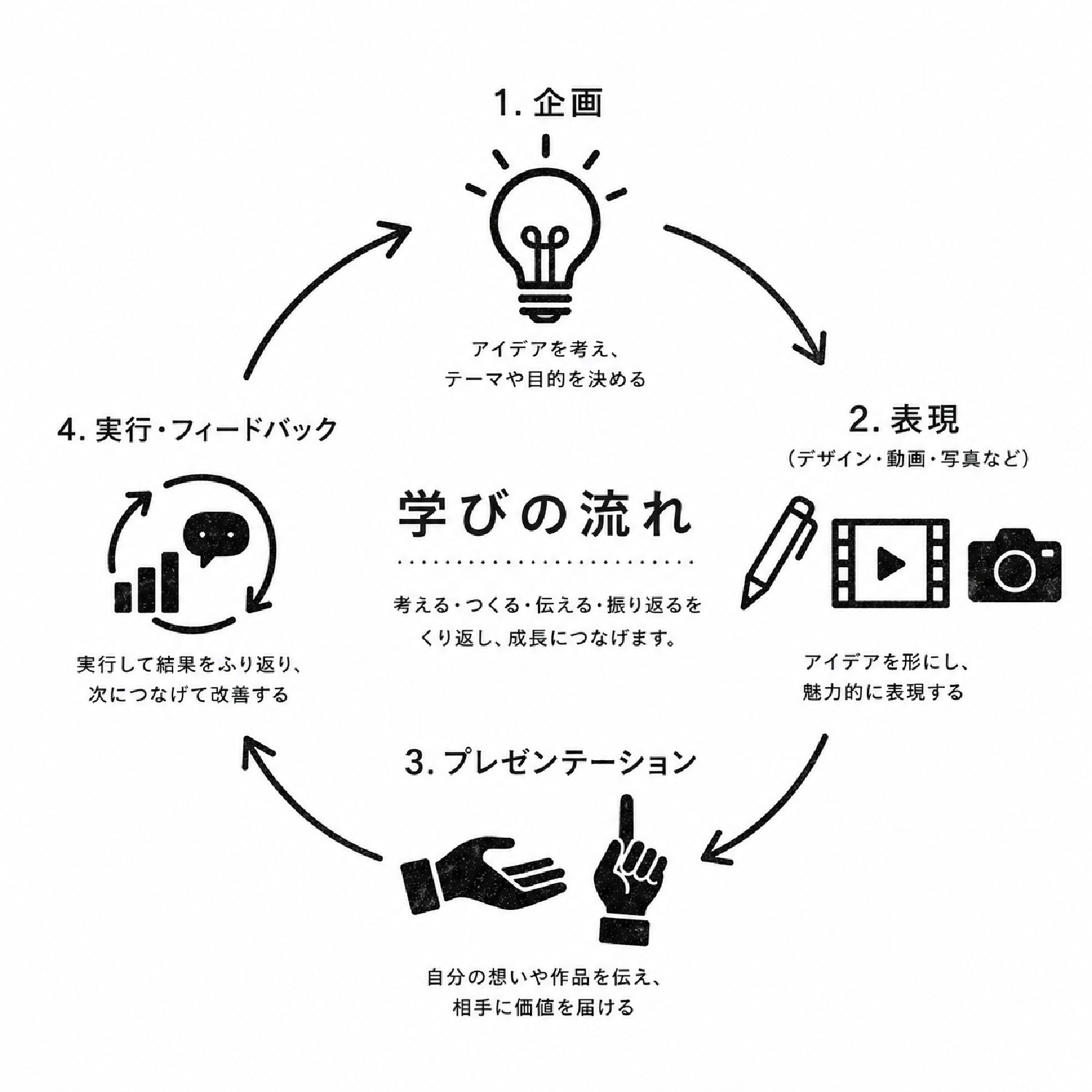 学びの流れ